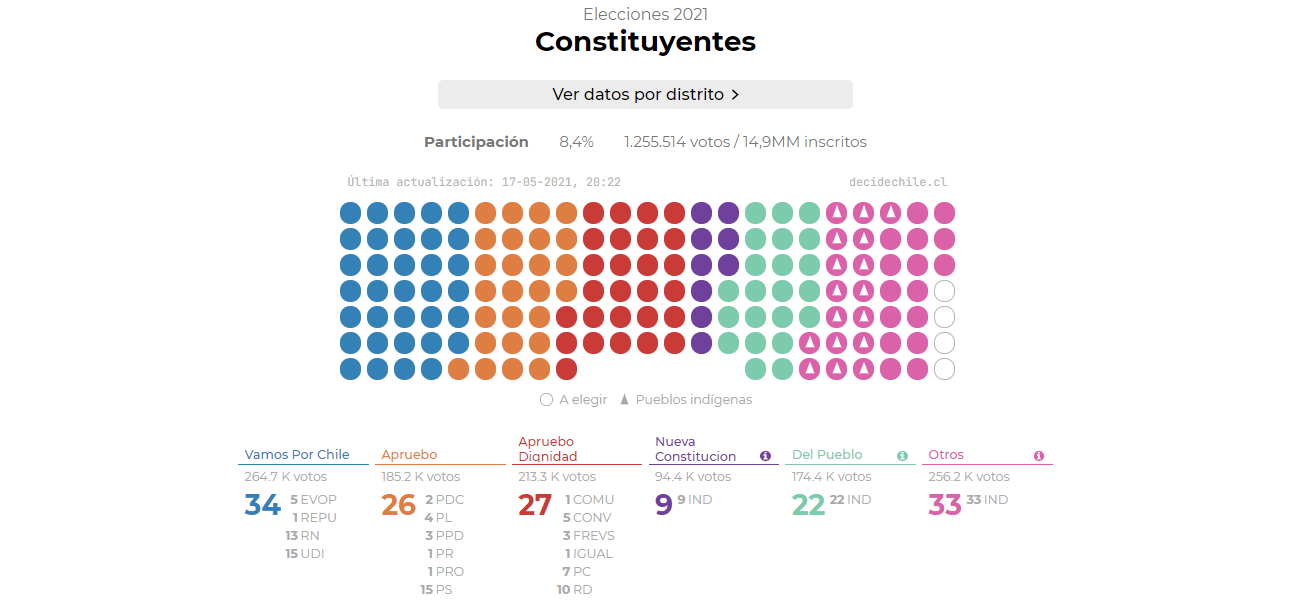 Elecciones Constituyentes