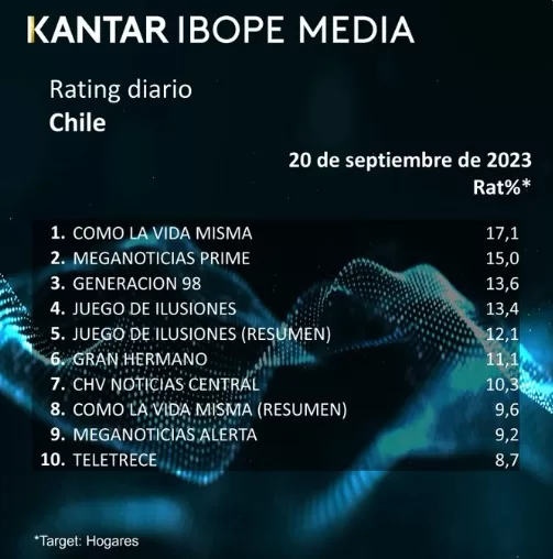 Gran Hermano Chile Rating