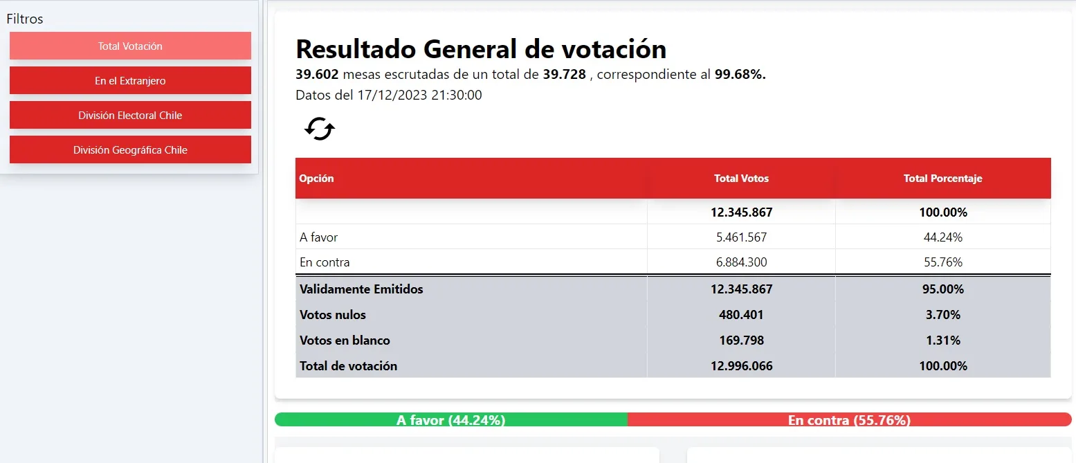 Votación Plebiscito 2023