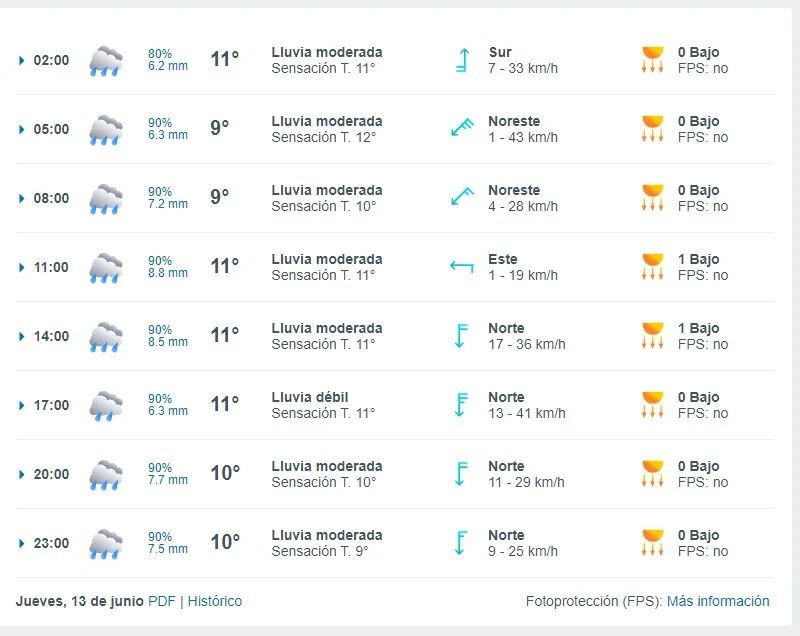El Tiempo Segun Meteored