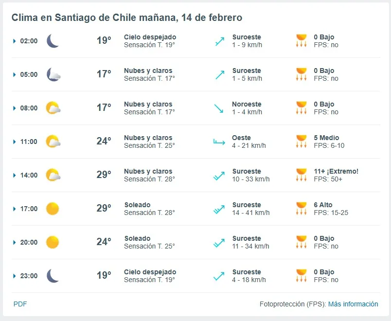 Pronostico Del Tiempo De Meteored