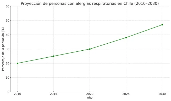 Gráfico incremento de Alergias en Chile