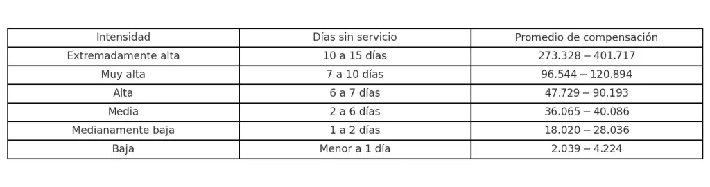 Tabla de compensaciones de Enel por cortes de luz
