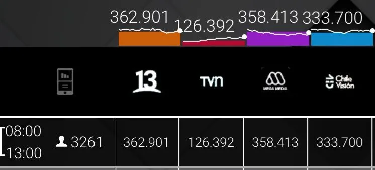rating matinal de canales abiertas Chilevisión, Canal 13, TVN, Mega