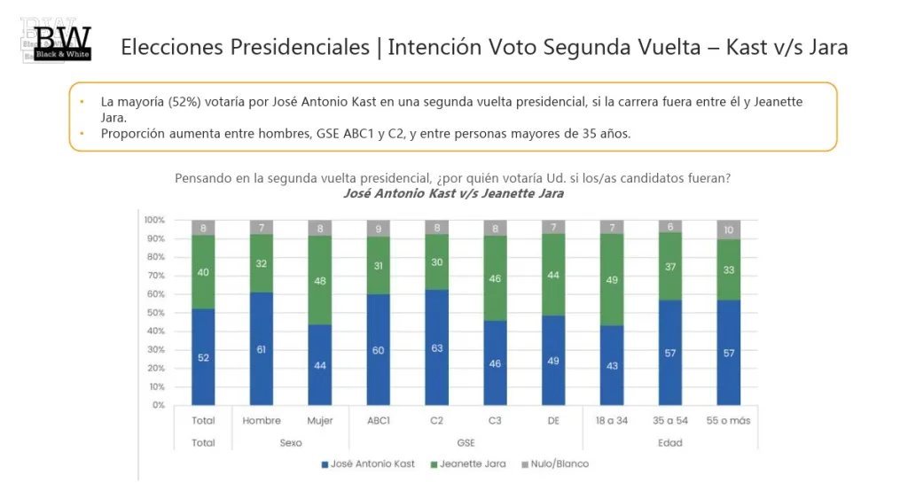 Segunda vuelta elecciones presidenciales Kast- Jara
