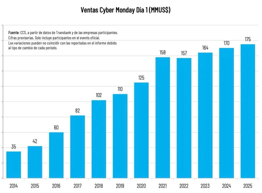 Ventas Cyber Monday Chile 2025