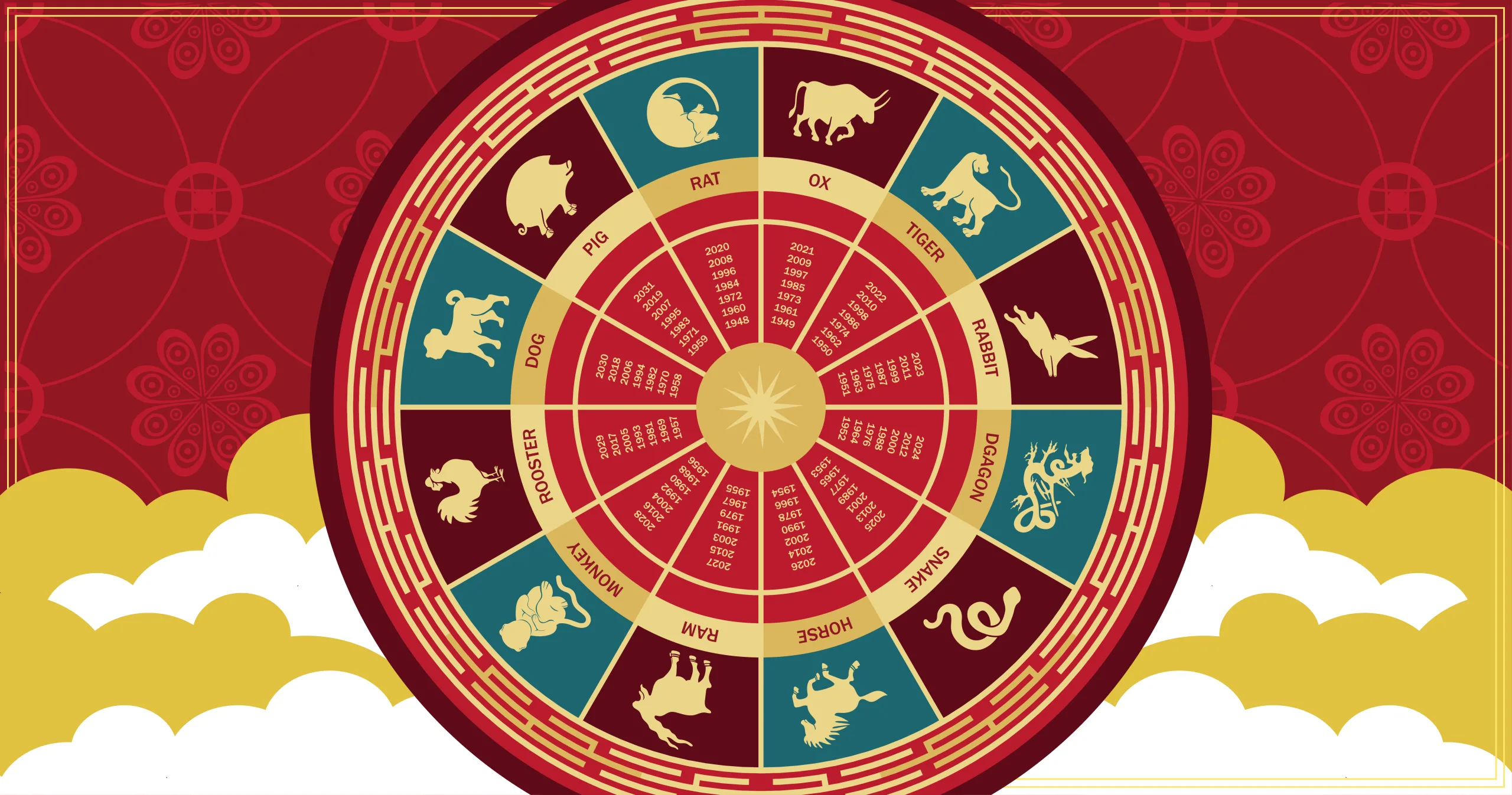 The Wheel Symbols Of The Signs Of The Eastern Horoscope On A Red Background. Horizontal Astrological Banner.