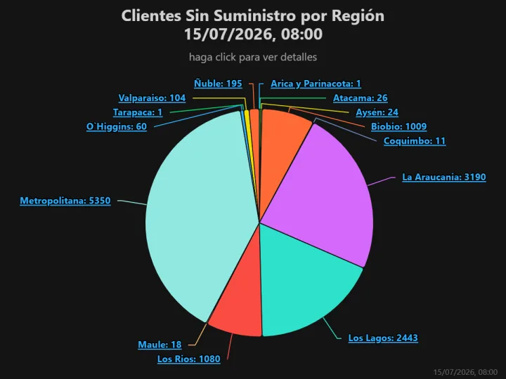 Sin Luz Más De 20 Mil Clientes En Chile